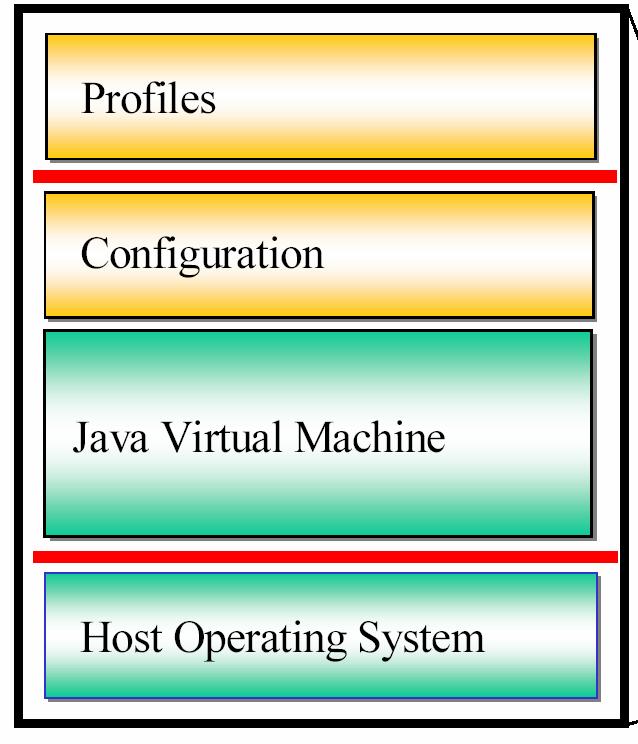 Software stack for J2ME Java Virtual Machine: implementation of a Java VM, customized for a particular device s host OS and supports a particular J2ME configuration.