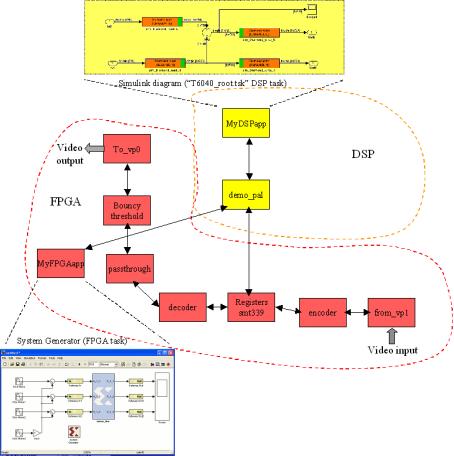 Figure 13: Video demo (FPGA tasks in red, DSP tasks in yellow) In particular, this basic demo performs some DSP operations on two lines of the image to show how it is possible to use the SMT6040 to