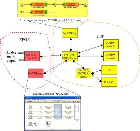 The diagram represented in Figure 21 pictures the structure of the demo. Figure 21 : WiMAX demo (FPGA tasks in red, DSP tasks in yellow) The WiMAX demo is composed by a number of DSP and FPGA tasks.