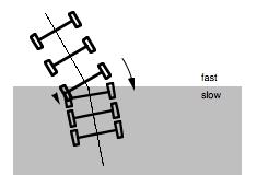 Slow to fast, light bends away from the normal. Snell s Law Fast to slow, light bends towards the normal.