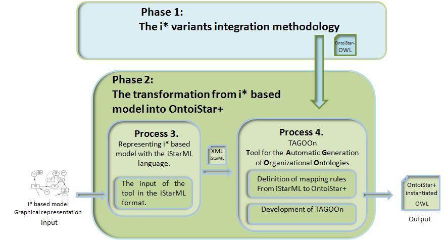 Chapter 6. Automatic transformation process: from i* based model into OntoiStar+ Figure 6-1. Phase 2: The transformation from i* based model to OntoiStar+ 6.