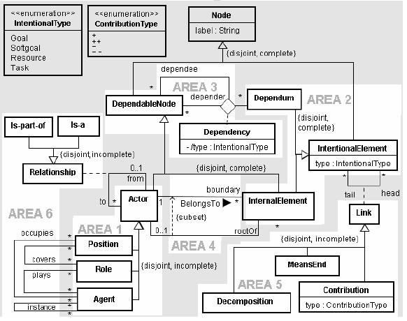 Chapter 3. State of the art Figure 3-2. Reference metamodel for i* This work is relevant for this thesis because the metamodel include common constructs of the i* framework.