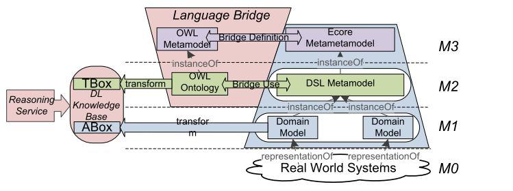 3.5 From metamodels to ontologies by means of MDE The authors present different approaches for combining software languages with ontology technologies based on the four layered architecture of the