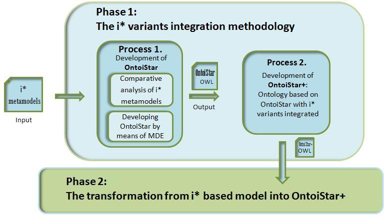 Chapter 4 Development of the ontology OntoiStar Development of the ontology OntoiStar 4.1 Introduction This chapter presents the development of the ontology OntoiStar.