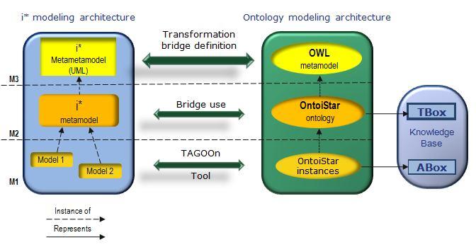 4.3 A transformation approach for the development of OntoiStar Figure 4-11. OntoiStar development architecture The transformation bridge is defined as follows: i.