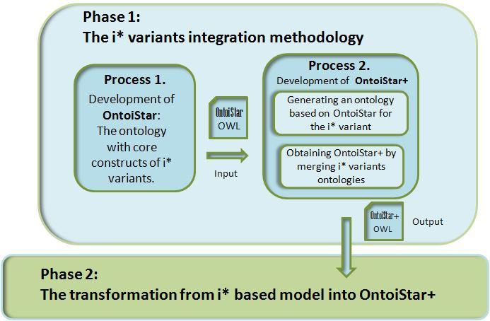 Chapter 5. Development of OntoiStar+: the ontology with i* variants integrated Figure 5-1. Process 2. Development of OntoiStar+ 5.
