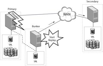 Replicating to a bunker 257 Introduction to bunker replication recover the disk group.