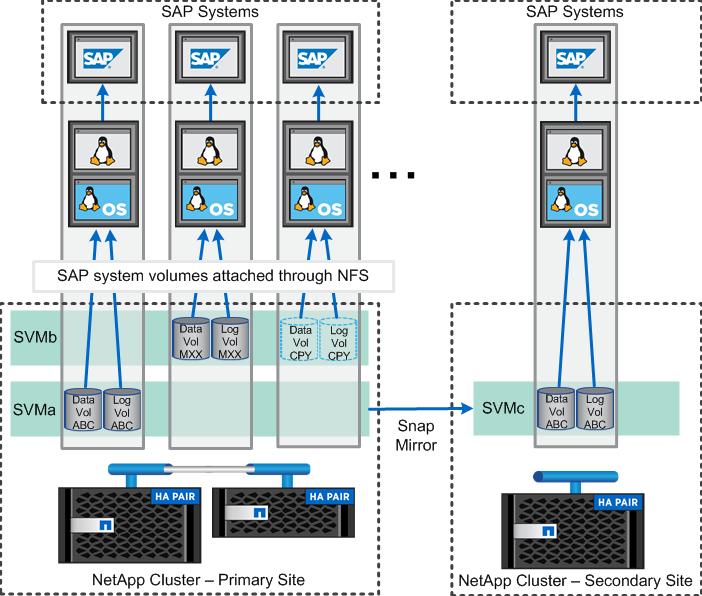 Addressing Large and Multisite Environments NetApp ONTAP supports seamless migration of data from a storage controller within one cluster to a storage controller within the same cluster.