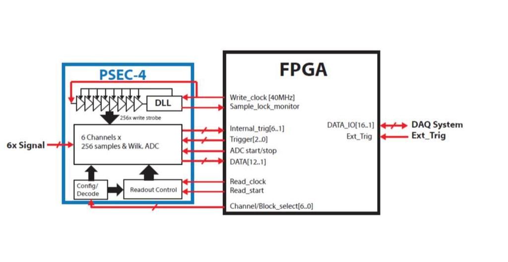 Architecture Overview & functional control Design requires (mostly) parallel