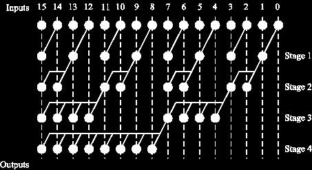 A parallel prefix adder can be represented as a parallel prefix graph consisting of carry operator nodes. Figure 5 is the parallel prefix graph of a Ladner-Fischer adder.