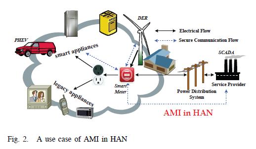 Key Components 1) AMI (Advanced Metering Infrastructure): AMI is an integration of multiple technologies that provides intelligent connections between consumers and system operators.