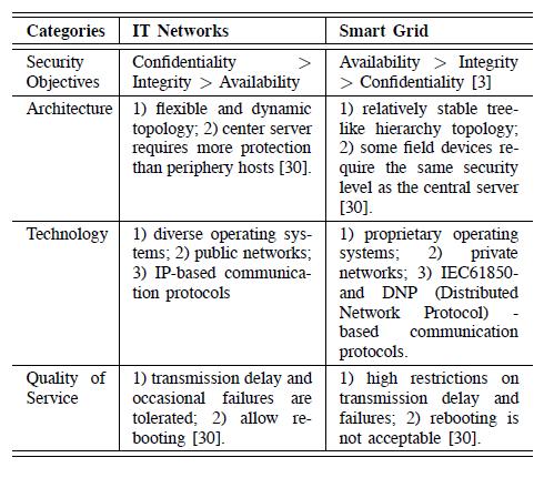 The unique characteristics of smart grid comparing