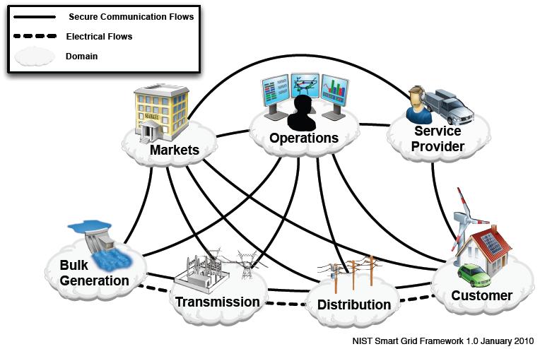NIST Smart Grid Framework and Roadmap 1.