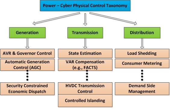 Cyber-Physical Control in Power Grid S. Sridhar, A. Hahn, and M.