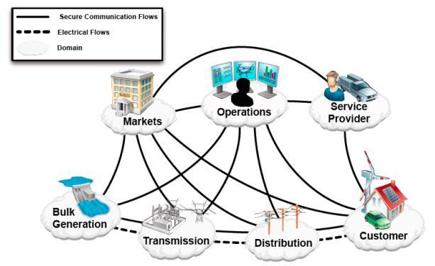 Smart Grid: A Cyber-Physical System Source: NIST Framework and Roadmap