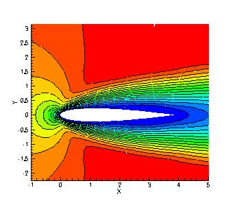 A subsonic low Reynolds number flow around the NACA 0012 profile serves as validation for the Navier Stokes equations. We have chosen the flow conditions M = 0.3 and Re = 100 at zero angle of attack.