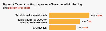 Over 900M (92%) Breached Records from Compromised Databases Servers 48% involved privilege misuse 40% resulted from