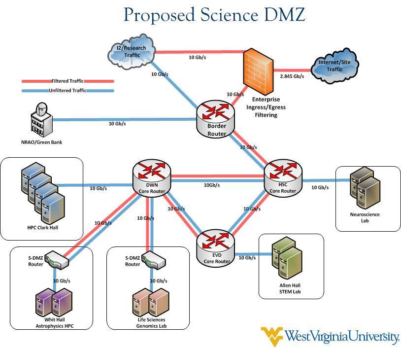 SCIENCE DMZ Science/Research Dedicated Dual 10 Gb Link Soon connected to: HPC Dr.