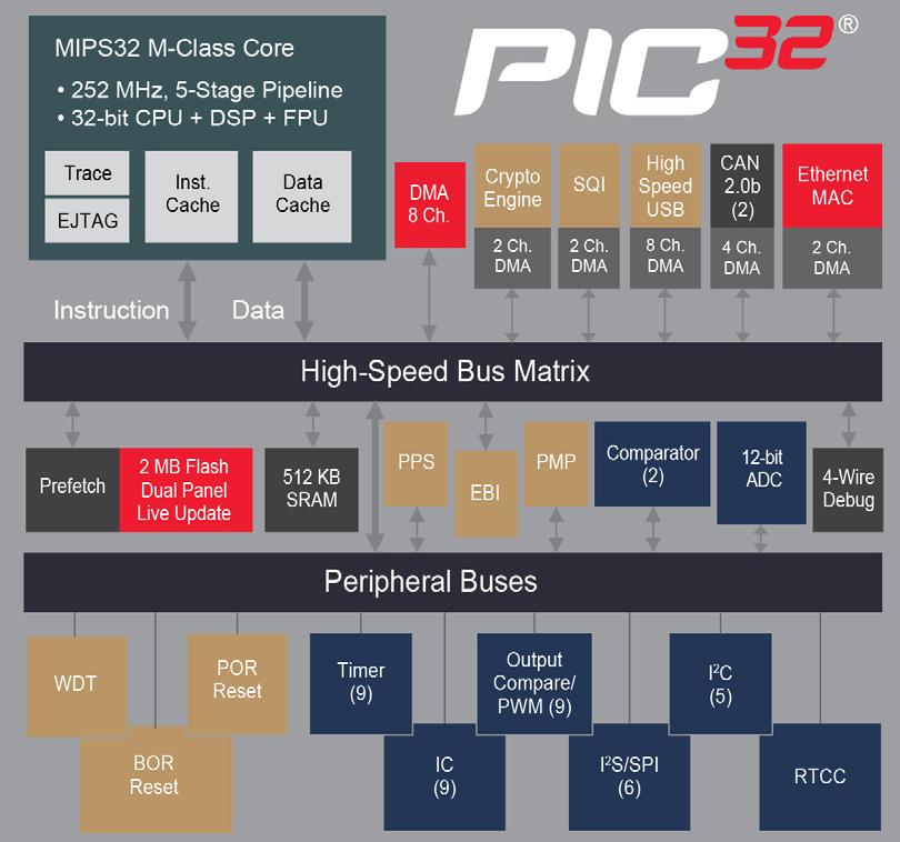 5. PICMZ microcontroller The PICMZ clicker development tool comes with the PICMZ microcontroller.