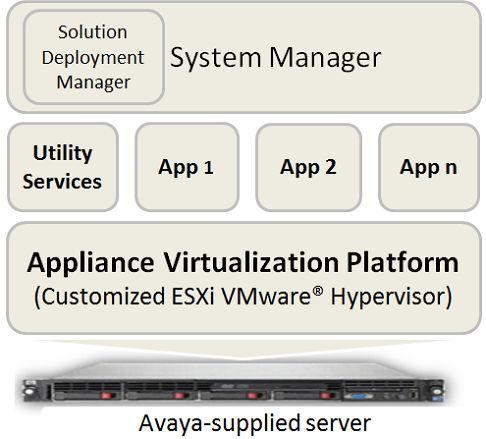 Avaya Aura architecture overview S8300D and S8300E Note: With WebLM Release 7.x, you cannot deploy WebLM on S8300D Server or S8300E Server running on Appliance Virtualization Platform.
