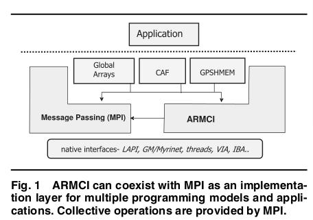 ARMCI A Portable Remote Memory Copy library for Distributed Array Libraries and