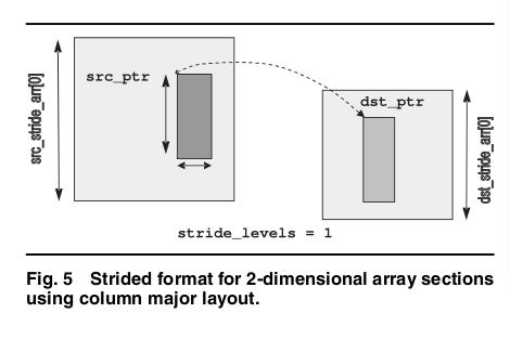 ARMCI noncontinous data transfer strided format 1 int ARMCI_PutS(void* src_ptr, int src_stride_ar[], void* dst_ptr, 2 int dst_stride_ar[], int count[], int stride_levels, int proc); 3 src_ptr -
