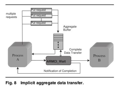 ARMCI Aggregation 1) explicit aggregation: the multiple requests are combined by the user through the use of the strided or generalized I/O vector data