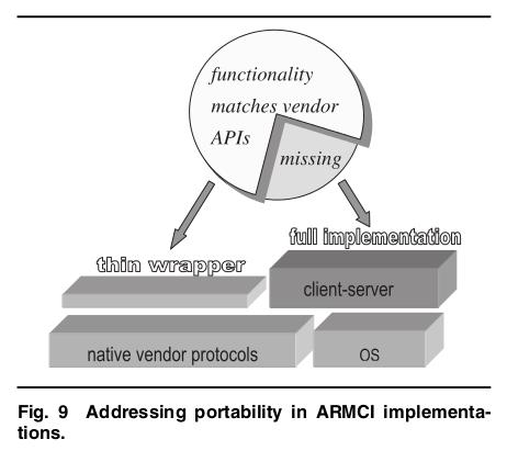 High Performance Implementation Thin-Wrapper: an ARMCI call is directly provided to it by the