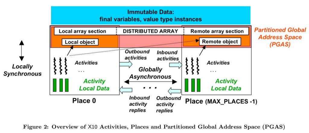 X10 PROGRAMMING MODEL: PLACES 1. Place is a collection of resident (non-migrating) mutable data objects and the activities that operate on the data. 2.