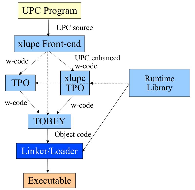 xlupc Compiler Architecture presenter: Qingpeng