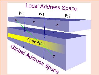Global Array 1. An instantiation of PGAS model. 2. One sided communication. 3.