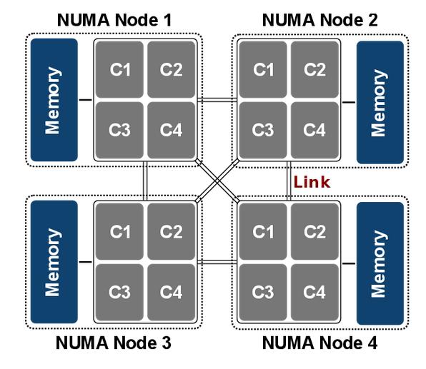 NUMA architectures Traffic contention and remote accesses issues Can be dealt with: At the programming level using an API (Libnuma, hwloc) Using extended programming languages 2 At execution time