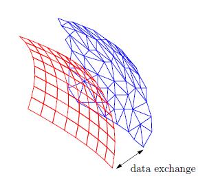 transfer data between two non-conformal meshes involves both association and interpolation.