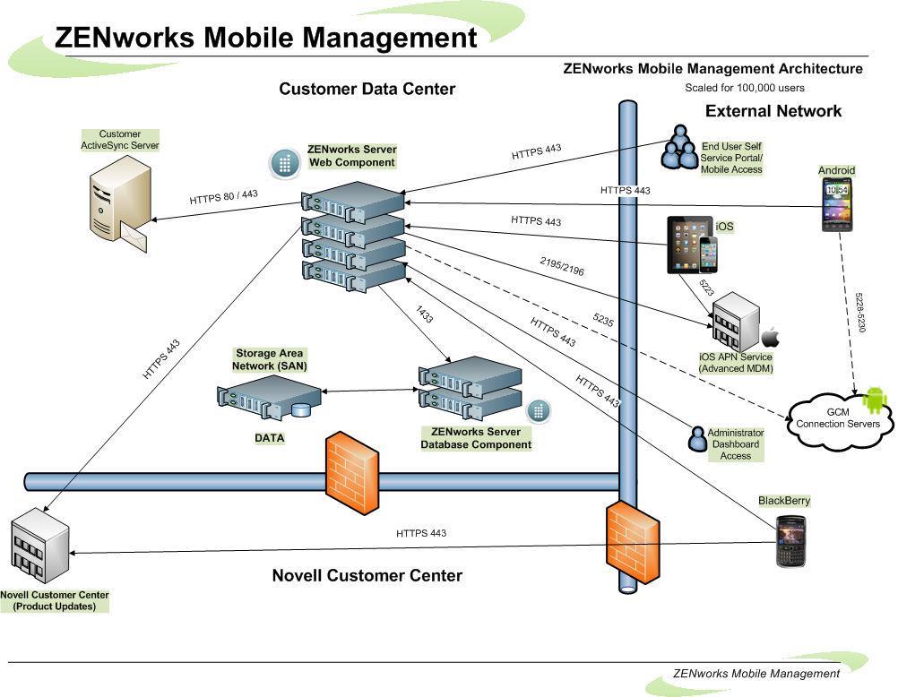 100K Devices ZENworks Mobile Management 3.0.x System