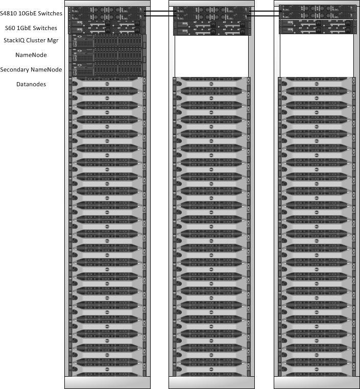 2 Dell s Big Data Cluster The cluster used for the Cassandra vs. HBase testing is shown below.
