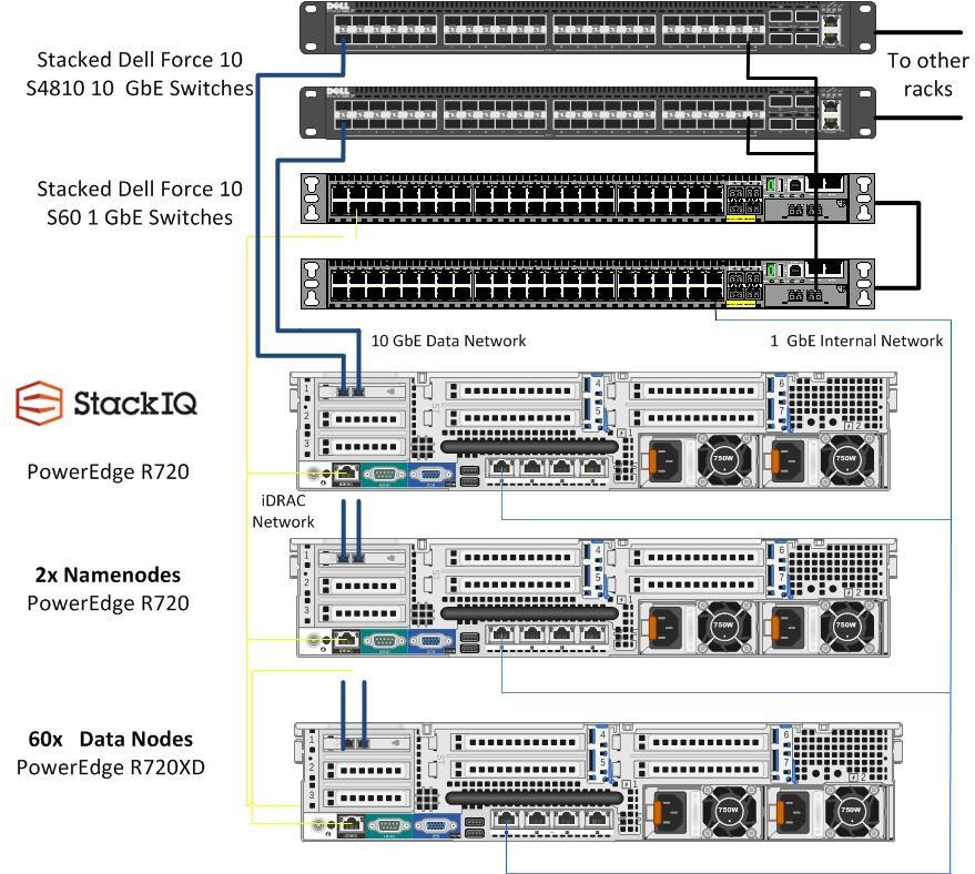 Sixty PowerEdge R720XD servers with 24 500 GB disks each (see Table 2 for configuration) were employed as data nodes for HBase and Cassandra as well as load drivers for the customer s test