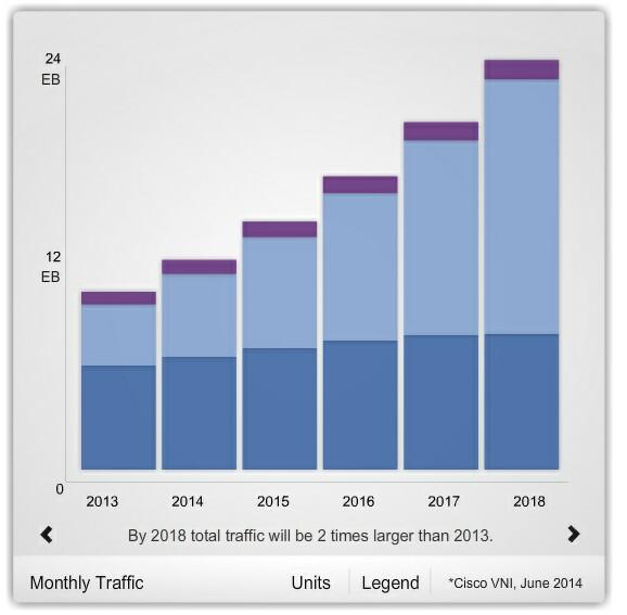 Networking Data Explosion Business Network traffic doubling in five years BY 2018 most traffic