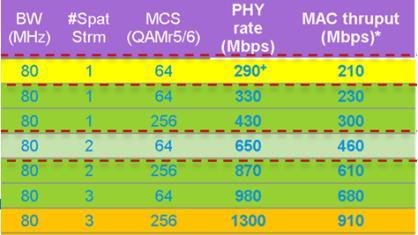 802.11ac: Expected 11ac Client Throughput 1 stream (80MHz) is 433Mbps 2 stream (80MHz) is 866Mbps 3 stream (80MHz) is 1300Mbps Using the 802.11ac Performance 802.