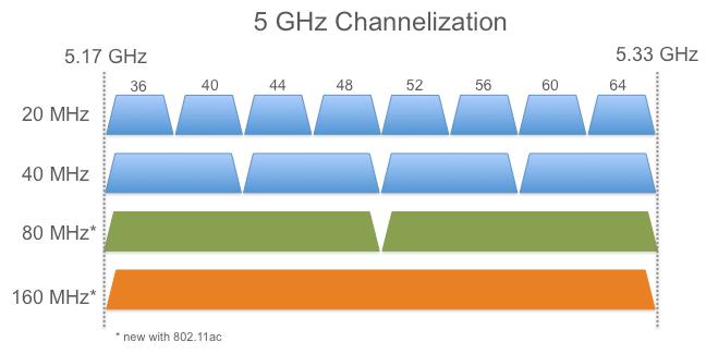 802.11ac: Significantly Increased Speed Speed increase comes from: Double the channel bandwidth: 80 MHz channels vs.