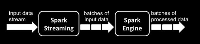 operations Input data is chunked into batches Programmer