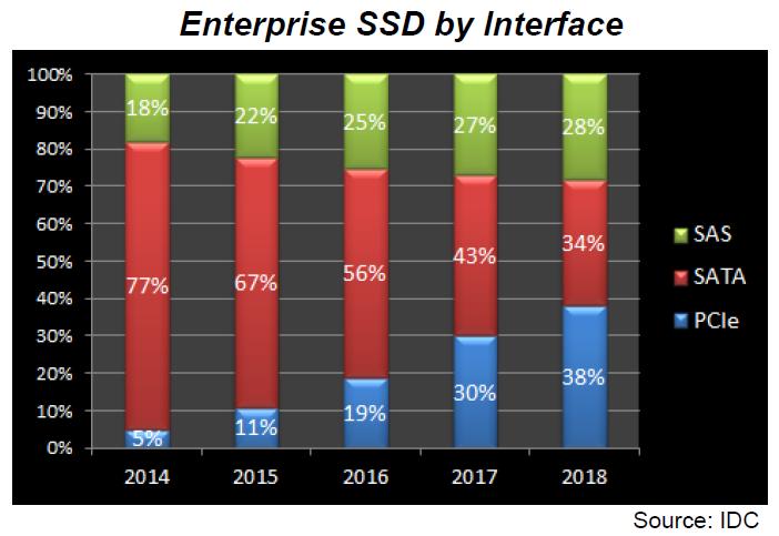 NVM Express (NVMe) Futures PCI Express (PCIe) projected to be the leading enterprise SSD interface by 2018 Expect NVMe to ship broadly in client SSD