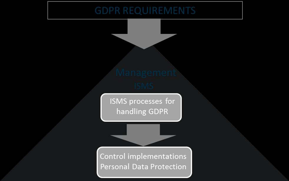 1.3 High level conclusion on ISMS and GDPR Figure 2 shows the organization view that GDPR is a new regulation that an ISMS should address (source Veriscan) The organization faces a new regulation in