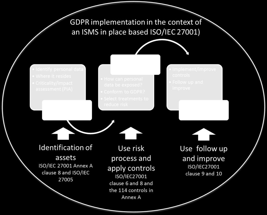 The rest of this paper provides more specific information as well as information on ISO standard development to support the work within the organization using the ISMS to handle GDPR, see a