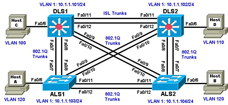 Chapter 2 Lab 2-1, Static VLANS, VLAN Trunking, and VTP Domains and Modes Topology Objectives Set up a VTP domain. Create and maintain VLANs. Configure ISL and 802.1Q trunking.