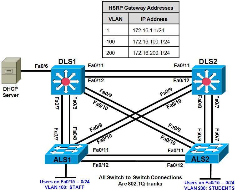 Chapter 6 Lab 6-1, Securing Layer 2 Switches Topology Objectives Background Secure the Layer 2 network against MAC flood attacks. Prevent DHCP spoofing attacks.