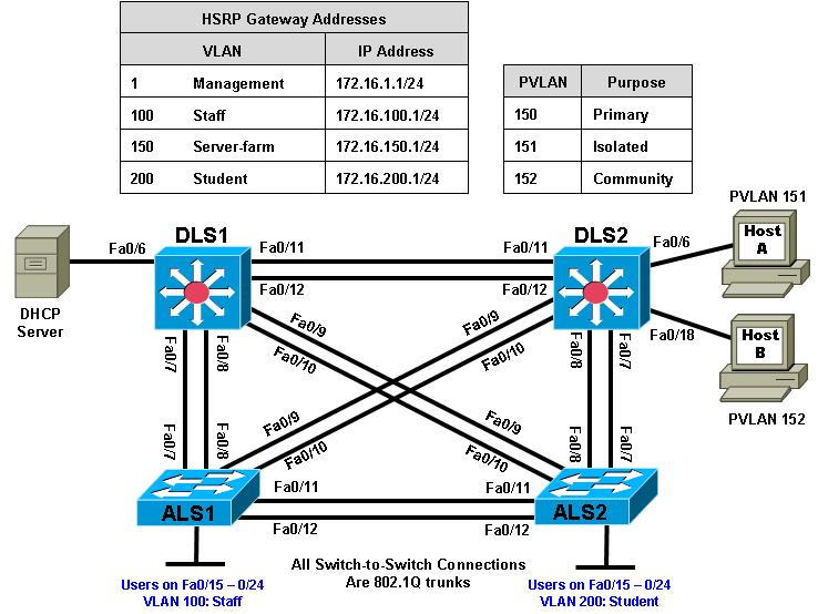 Chapter 6 Lab 6-3, Securing VLANs with Private VLANs, RACLs, and VACLs Topology Objectives Background Secure the server farm using private VLANs. Secure the staff VLAN from the student VLAN.