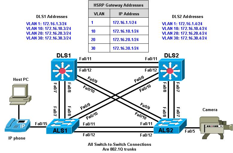 Chapter 7 Lab 7-1, Configuring Switches for IP Telephony Support Topology Objectives Configure auto QoS to support IP phones. Configure CoS override for data frames.