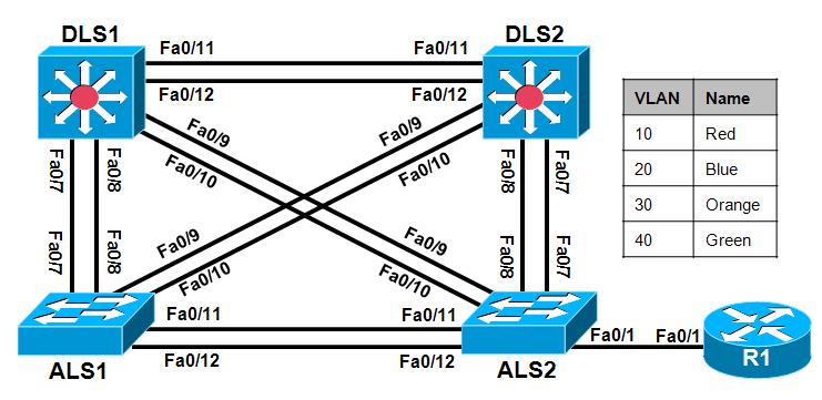 Chapter 4 Lab 4-3, VLANs, VTP, and Inter-VLAN Routing Case Study Topology Objectives Plan and design the International Travel Agency switched network as shown in the diagram and described below.