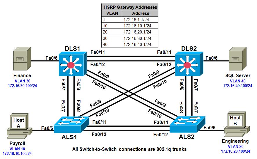 Chapter 5 Lab 5-1, Hot Standby Router Protocol Topology Objective Background Configure inter-vlan routing with HSRP to provide redundant, fault-tolerant routing to the internal network.
