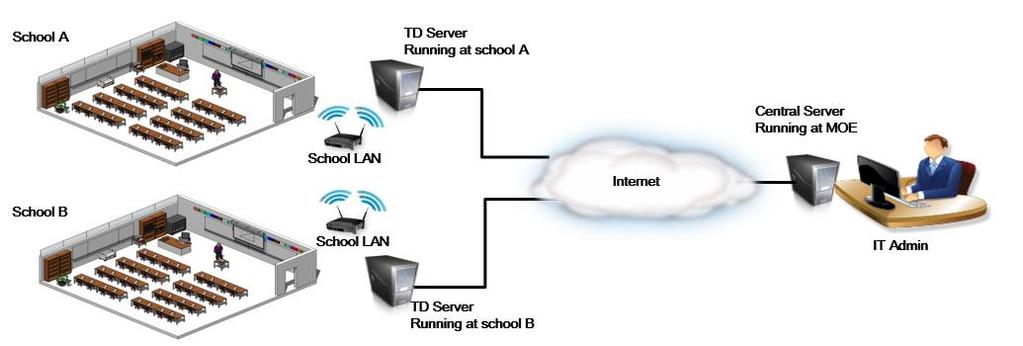 Concentrative server at MoE centre or cloud. School server at individual school level. o For school without stable internet connection, the school server is hosted in school LAN.